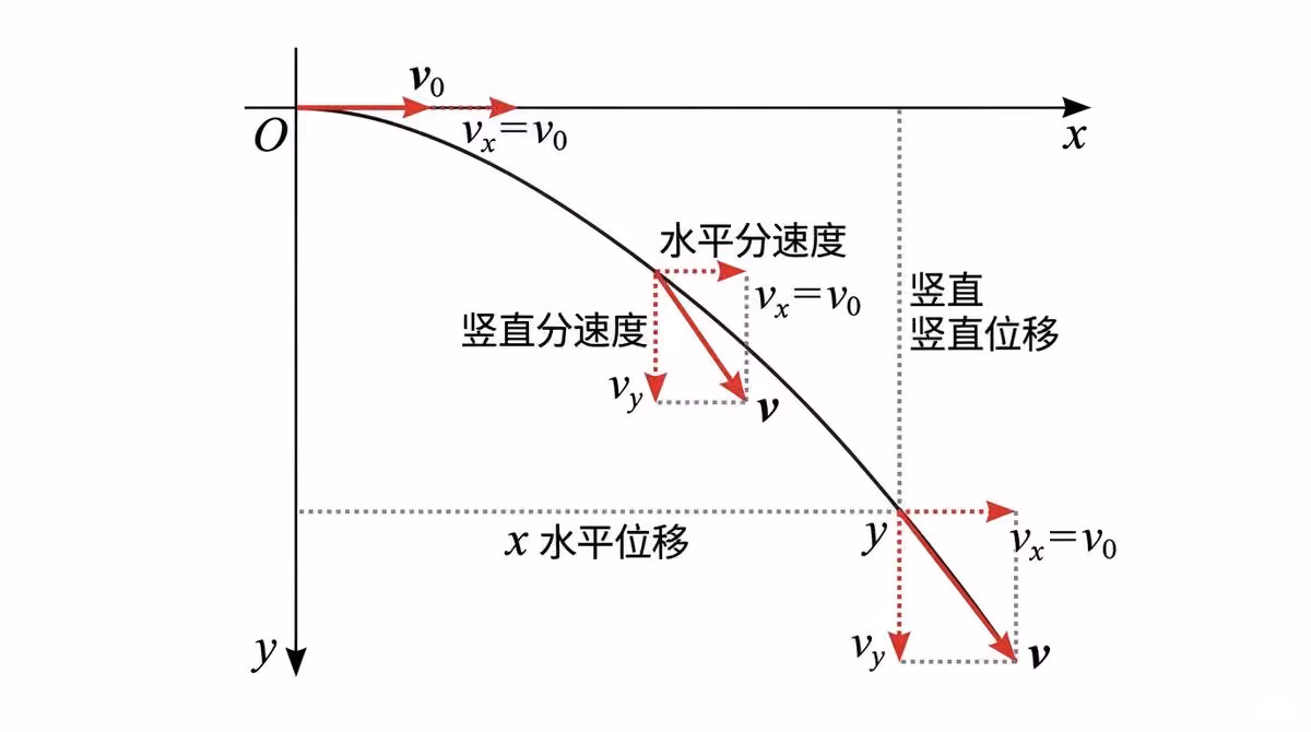 Parabolic Motion Trajectory and Velocity-Displacement Decomposition Diagram