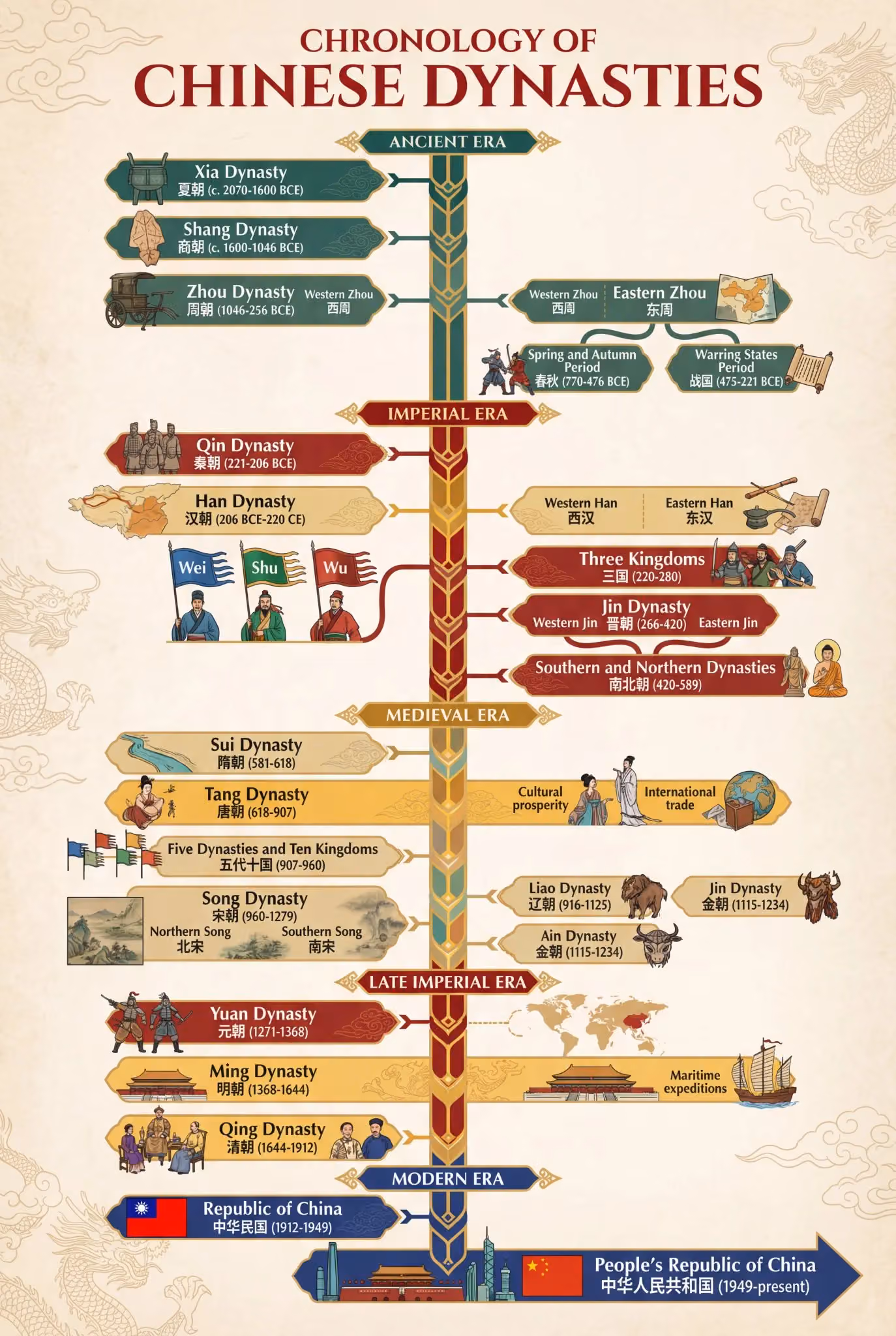 Extended Vertical Image - Timeline of Chinese Dynasties